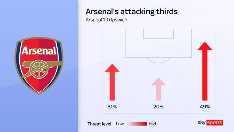 Arsenal schickte 49 Prozent seines Angriffs über den rechten Flügel.