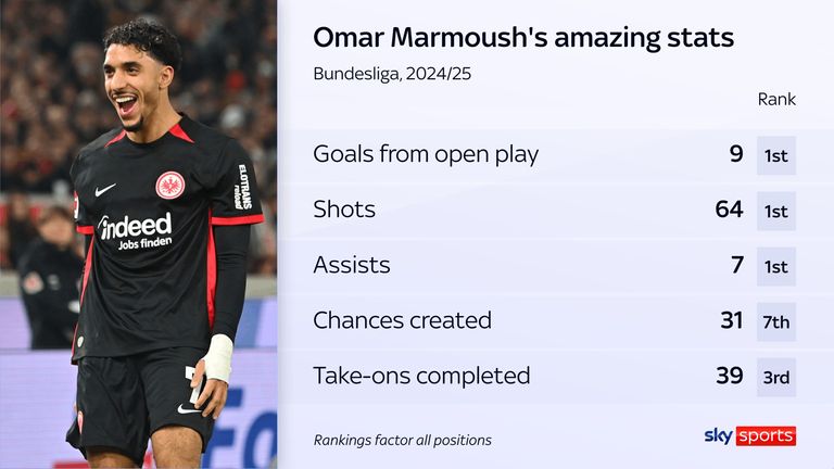Omar Marmouche war in dieser Saison einer der herausragenden Spieler der Bundesliga