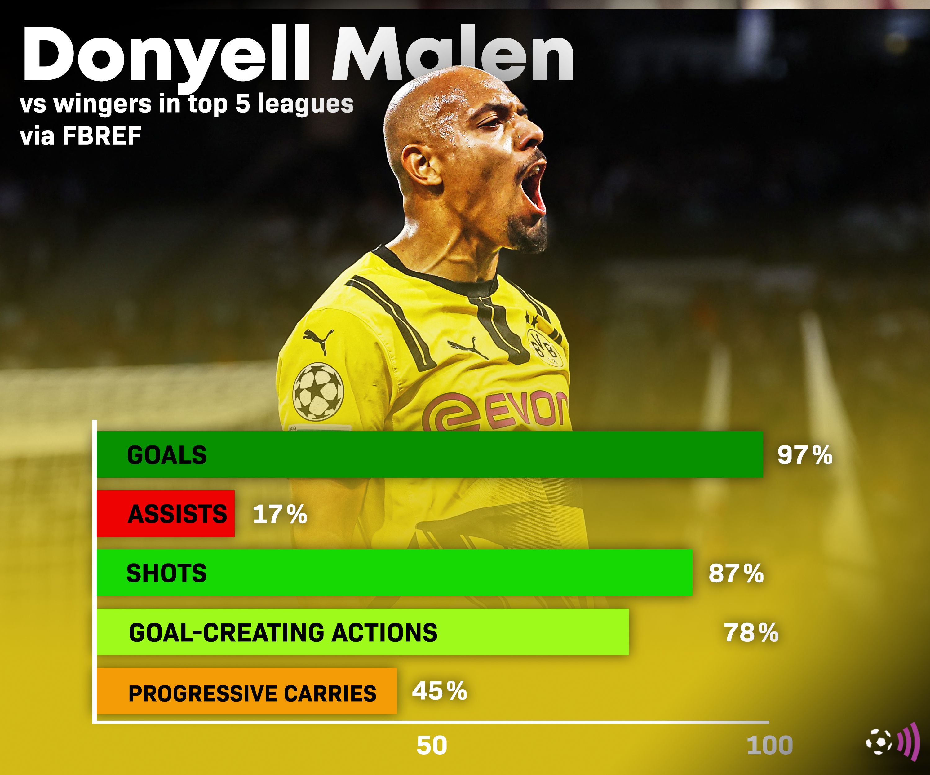 Donyell Mullen-fbref-stats