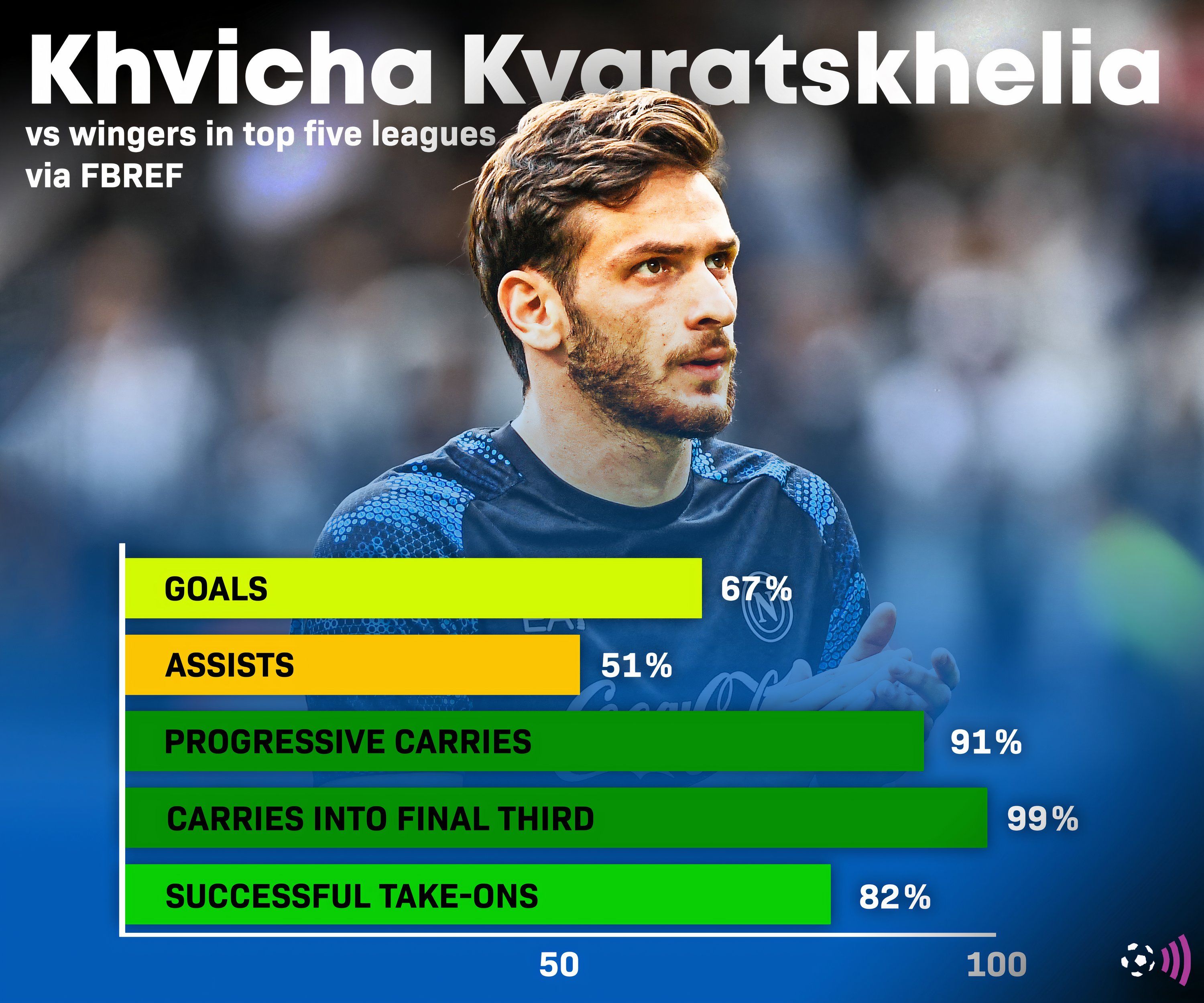 Kvara-Neapel-Statistik